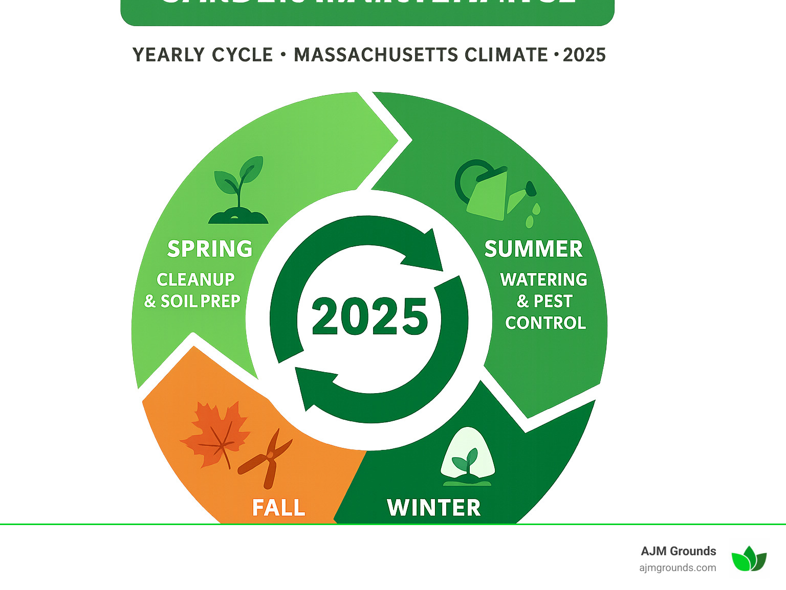 Comprehensive infographic showing the yearly cycle of general garden maintenance tasks including spring cleanup and soil preparation, summer watering and pest control, fall mulching and pruning, and winter protection planning, with specific timing for Massachusetts climate - general garden maintenance infographic Comprehensive infographic showing the yearly cycle of general garden maintenance tasks including spring cleanup and soil preparation, summer watering and pest control, fall mulching and pruning, and winter protection planning, with specific timing for Massachusetts climate - general garden maintenance infographic