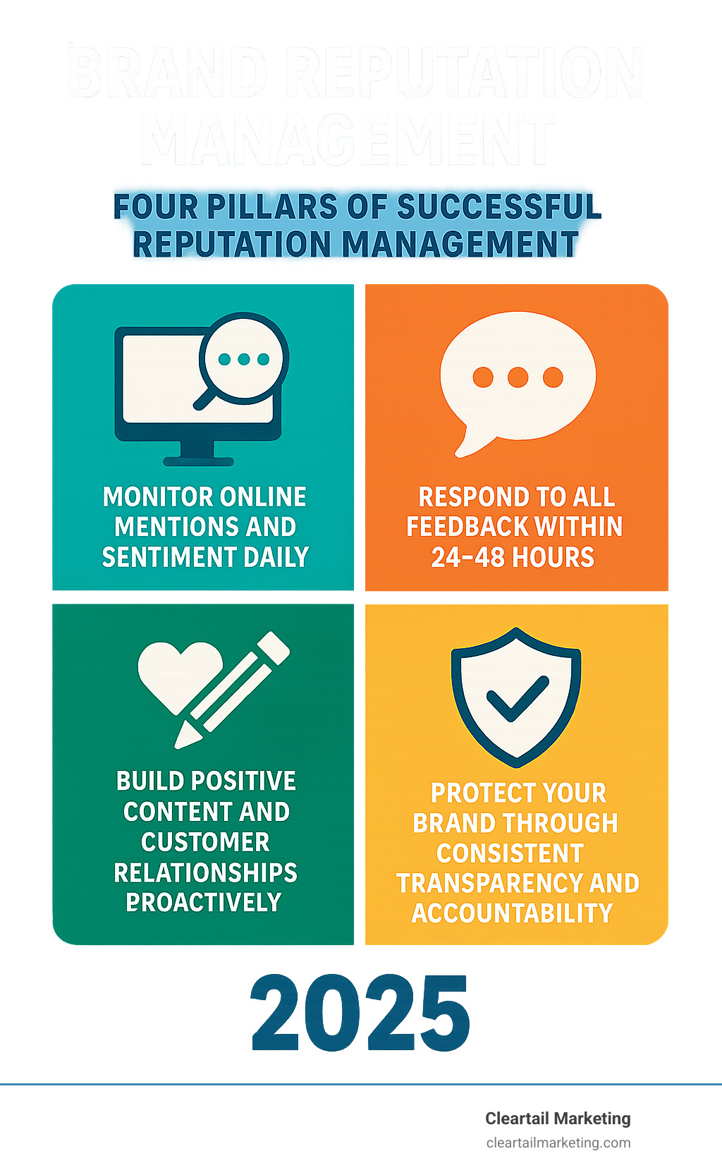 Infographic showing the four pillars of successful brand reputation management: Monitor online mentions and sentiment daily, Respond to all feedback within 24-48 hours professionally, Build positive content and customer relationships proactively, and Protect your brand through consistent transparency and accountability - brand reputation management case studies infographic 