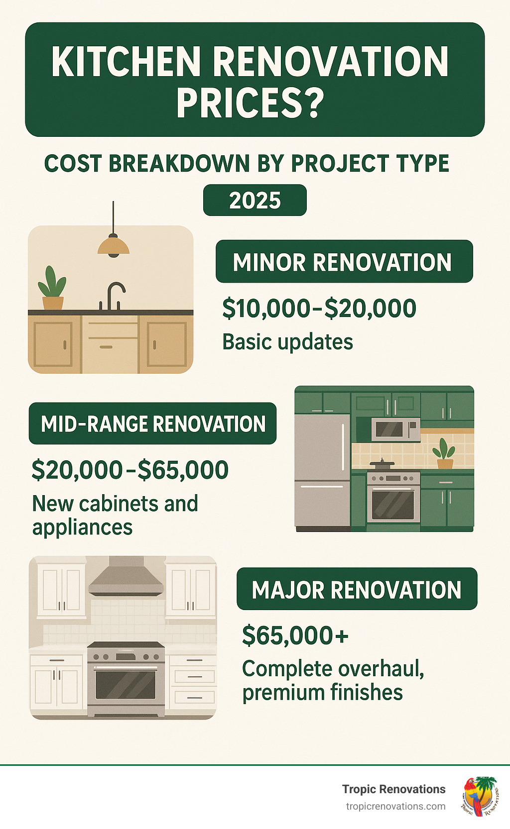 Detailed infographic showing kitchen renovation cost breakdown by project type, including minor renovations at $10,000-$20,000 with basic updates, mid-range renovations at $20,000-$65,000 with new cabinets and appliances, and major renovations at $65,000+ with complete overhauls and premium finishes - Kitchen renovation prices? infographic 