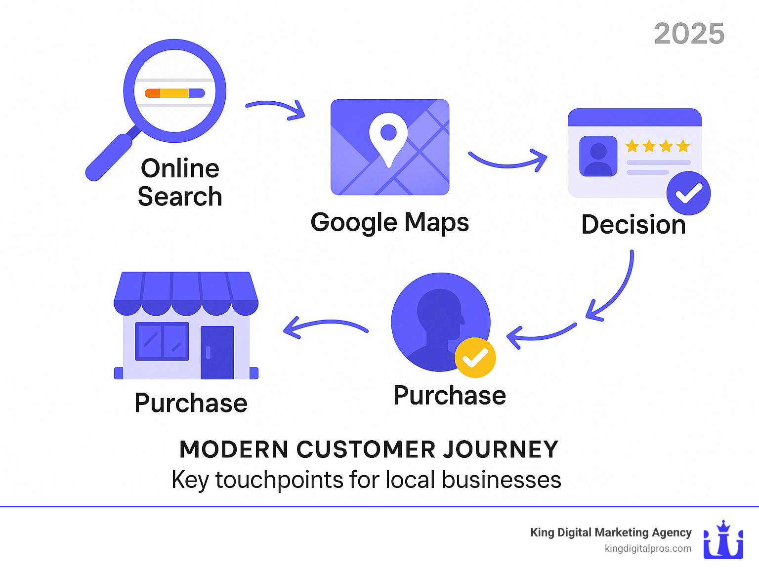 Infographic showing the modern customer journey from online search through Google Maps and reviews to final purchase decision, highlighting key touchpoints where local businesses can influence customer behavior - Attract more customers infographic 