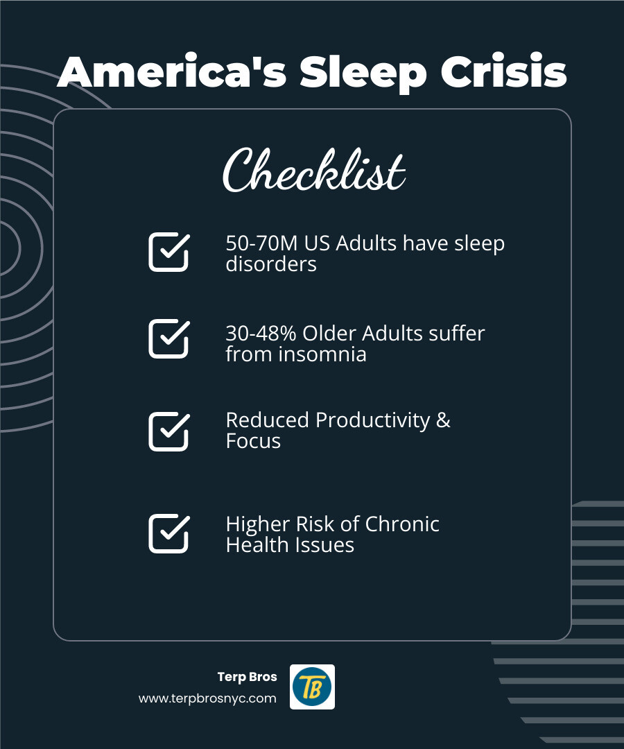 Infographic showing U.S. sleep disorder rates and effects on daily functioning. - edible sleep infographic checklist-dark-blue