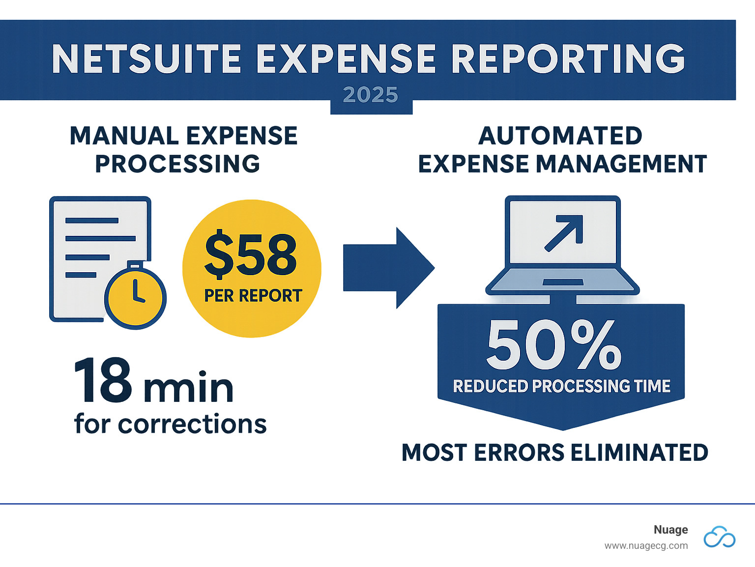 Infographic showing manual expense processing costs $58 per report with 18 minutes for corrections versus automated NetSuite expense management reducing processing time by 50% and eliminating most errors through policy enforcement and real-time integration - netsuite expense reporting infographic 