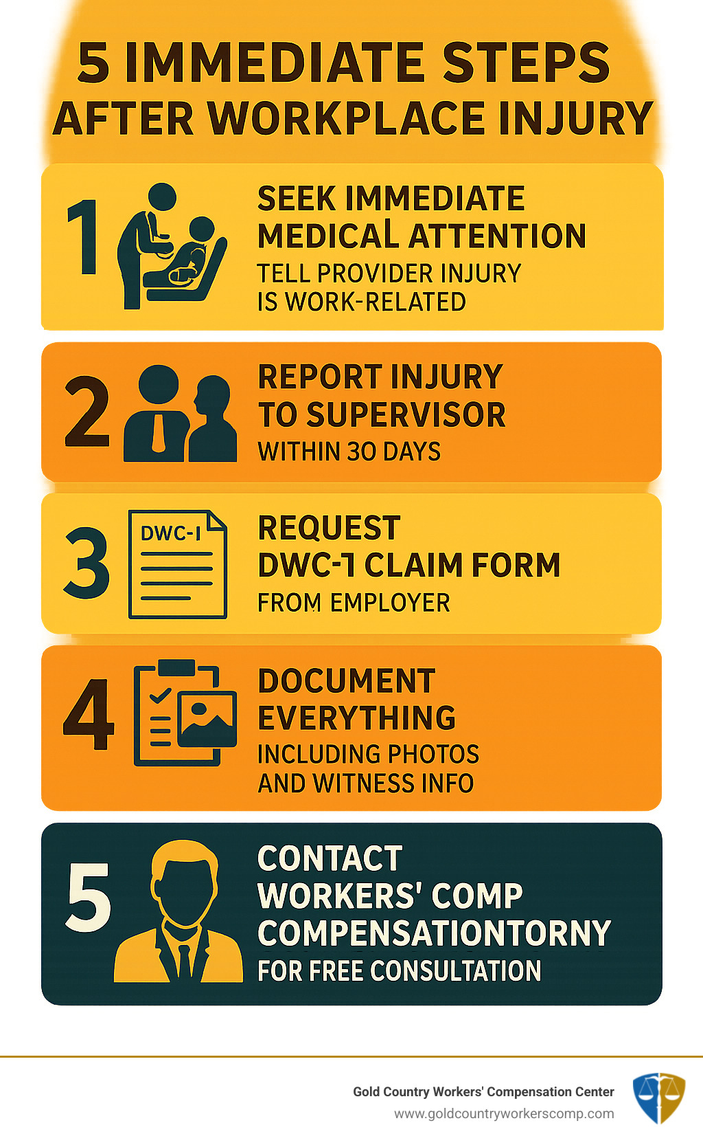 Detailed infographic showing the 5 immediate steps after workplace injury: 1) Seek immediate medical attention and tell provider injury is work-related, 2) Report injury to supervisor within 30 days, 3) Request DWC-1 claim form from employer, 4) Document everything including photos and witness information, 5) Contact workers compensation attorney for free consultation - Workers Compensation Attorney Roseville CA infographic 