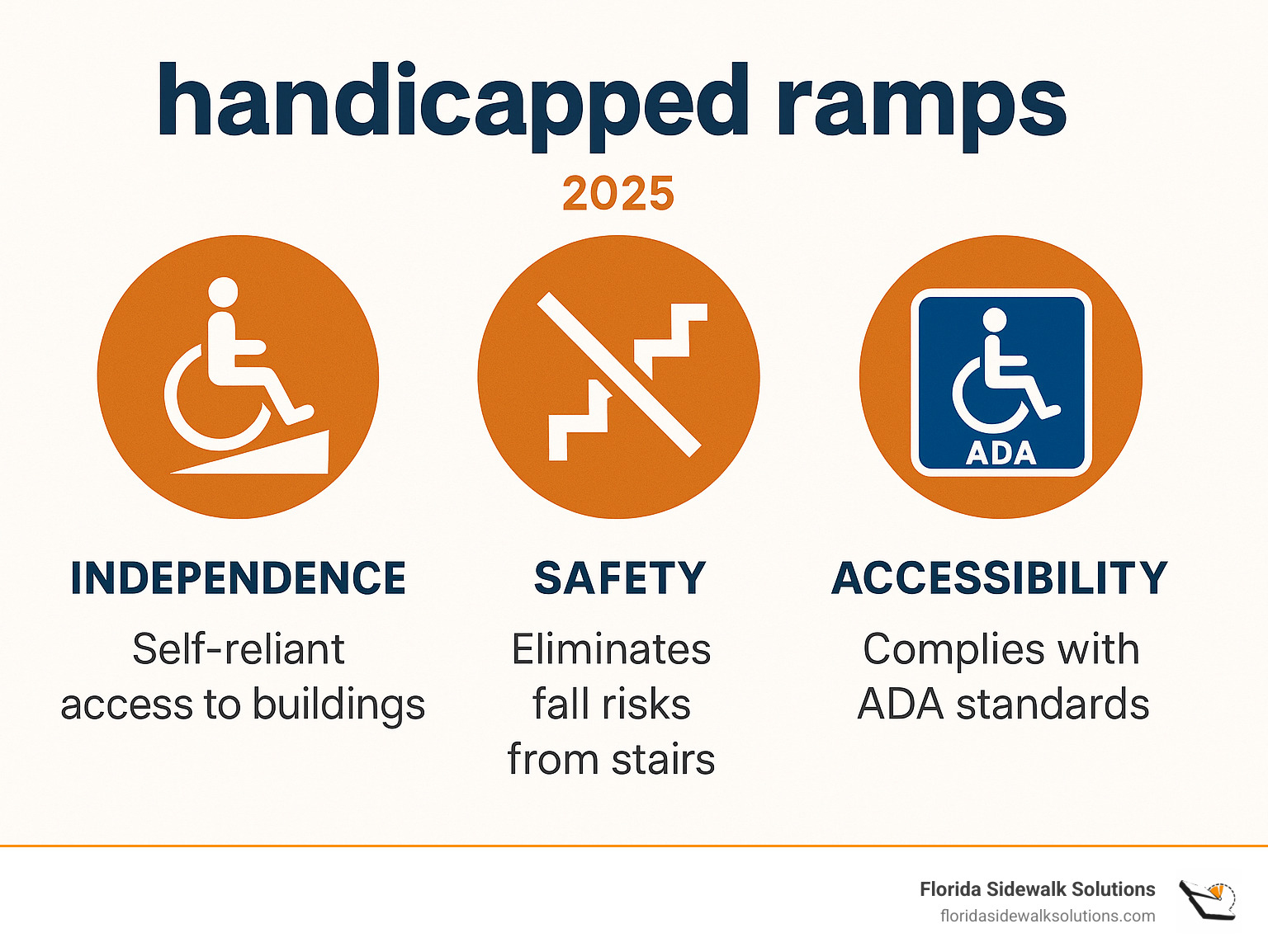 Infographic showing the three key benefits of handicapped ramps: independence through self-reliant access to buildings, safety by eliminating fall risks from stairs, and accessibility compliance with ADA standards for public spaces - handicapped ramp infographic 
