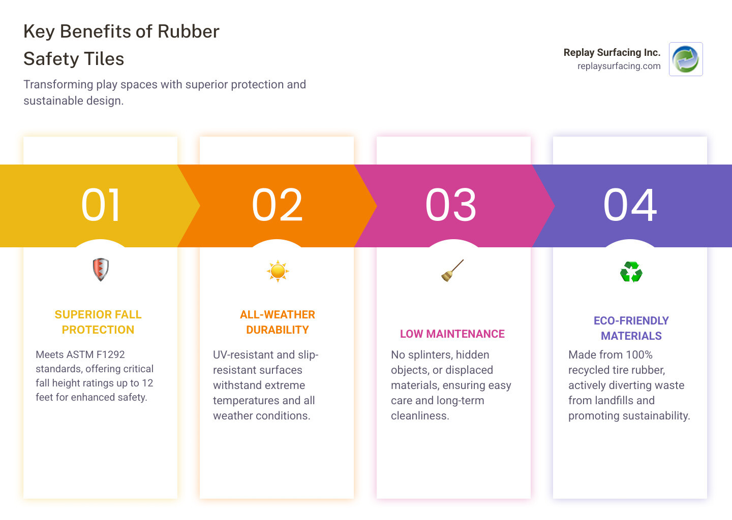 Infographic showing the four key benefits of rubber safety tiles: Superior Fall Protection with ASTM F1292 compliance and critical fall heights up to 12 feet, All-Weather Durability featuring UV resistance and slip-resistant surfaces, Low Maintenance with no splinters or displaced materials, and Eco-Friendly Materials made from 100% recycled tire rubber available through Replay Surfacing Inc. in Charlotte, Raleigh, Tucson and surrounding service areas - rubber safety tiles infographic pillar-4-steps