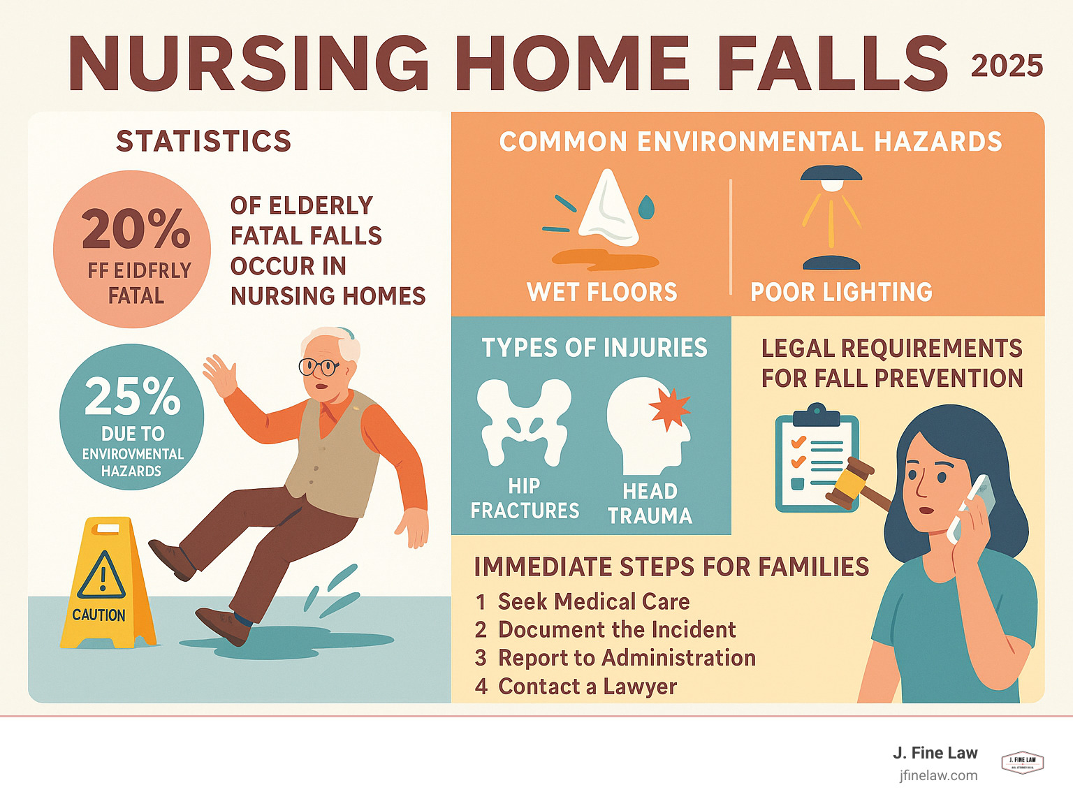 Infografía completa que muestra estadísticas de caídas en hogares de ancianos, peligros ambientales comunes como pisos mojados y poca iluminación, tipos de lesiones que incluyen fracturas de cadera y traumatismos craneales, requisitos legales para la prevención de caídas y pasos inmediatos que las familias deben tomar después de que ocurre una caída - Infografía de abogados de resbalones y caídas en hogares de ancianos  