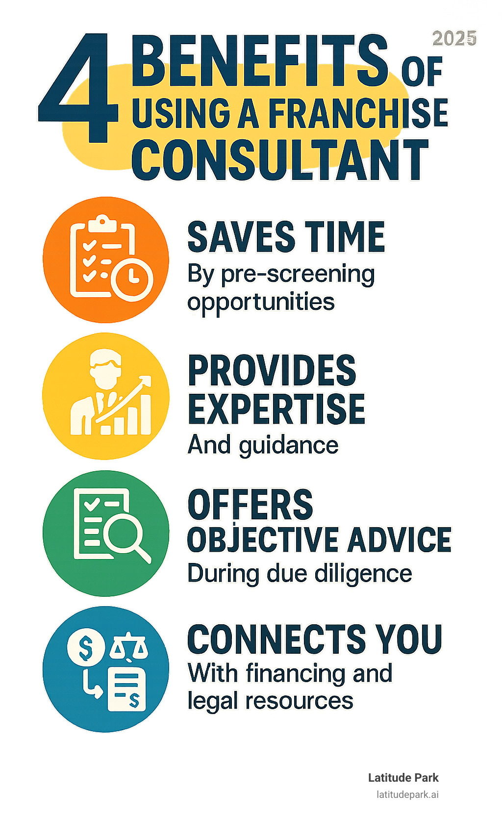 Infographic showing the 4 key benefits of using a franchise consultant: saves time by pre-screening opportunities, provides industry expertise and guidance, offers objective advice during due diligence, and connects you with vetted financing and legal resources - franchising consultant infographic 