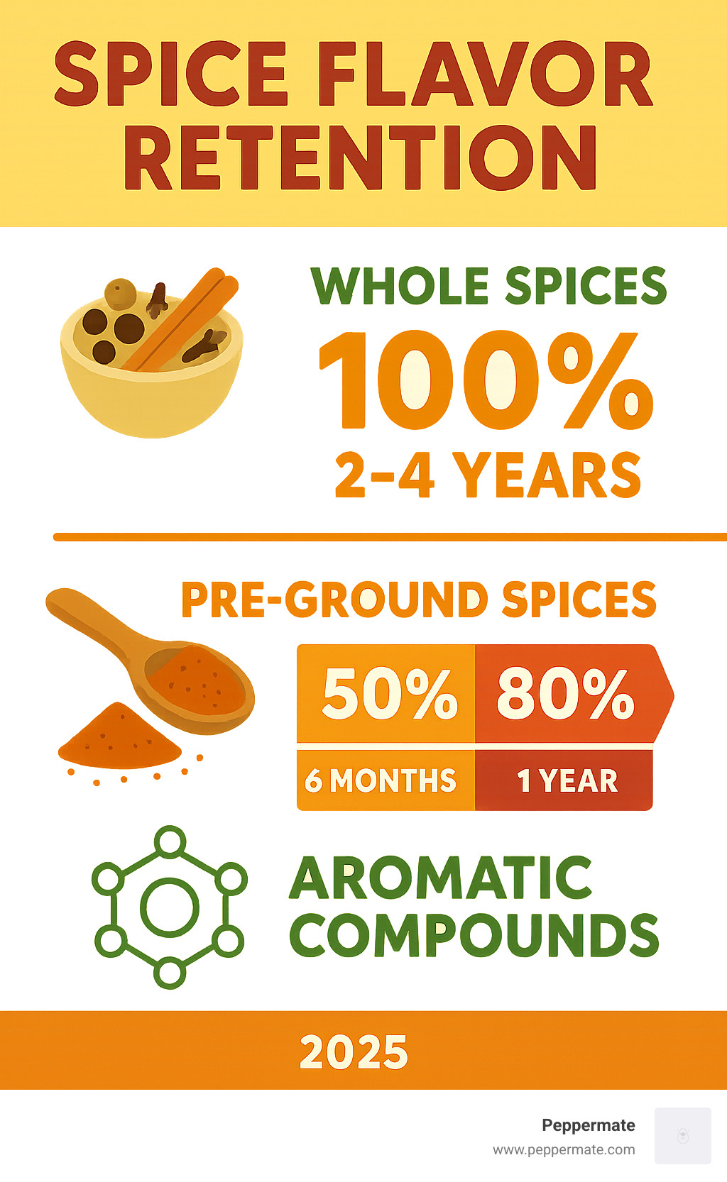 Detailed comparison infographic showing flavor retention timeline: whole spices maintaining 100% potency for 2-4 years, while pre-ground spices lose 50% flavor within 6 months and 80% within 1 year, with visual timeline and aromatic compound breakdown - Professional spice grinder infographic 