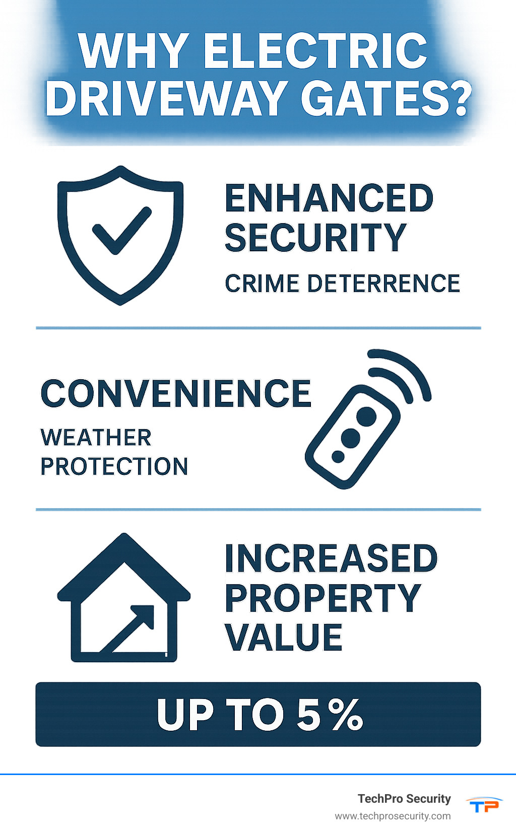 Infographic showing three main benefits of electric driveway gates: a shield icon representing improved security and crime deterrence, a remote control icon representing convenience and weather protection, and a house with upward arrow representing increased property value up to 5% - electric driveway gates infographic 