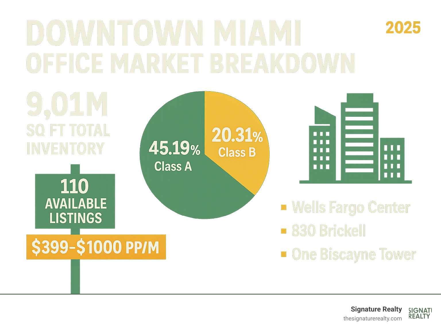 Downtown Miami Office Market Breakdown showing 9.01M sq ft total inventory with 45.19% Class A space, 20.31% Class B space, and 110 available listings with price ranges from $399-$1000 PP/PM across major buildings like Wells Fargo Center, 830 Brickell, and One Biscayne Tower - downtown miami office space for rent infographic Downtown Miami Office Market Breakdown showing 9.01M sq ft total inventory with 45.19% Class A space, 20.31% Class B space, and 110 available listings with price ranges from $399-$1000 PP/PM across major buildings like Wells Fargo Center, 830 Brickell, and One Biscayne Tower - downtown miami office space for rent infographic