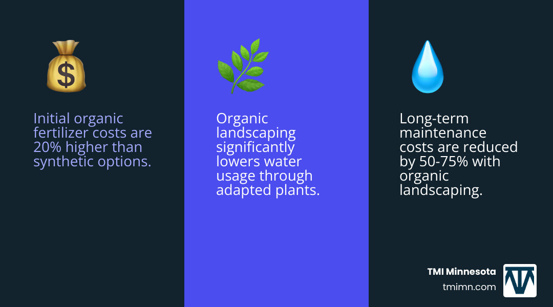 table comparing short-term and long-term costs of organic vs. conventional landscaping - organic landscaping services twin cities area infographic 3_facts_emoji_blue