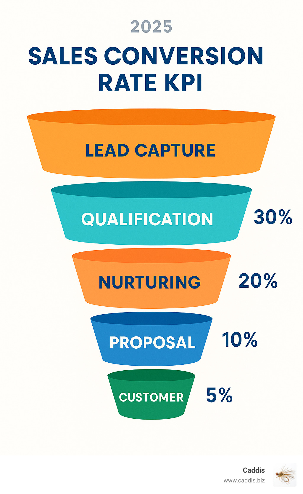 Detailed infographic showing the sales funnel stages from initial lead capture through qualification, nurturing, proposal, and final customer conversion, with conversion rate percentages at each stage - sales conversion rate KPI infographic 