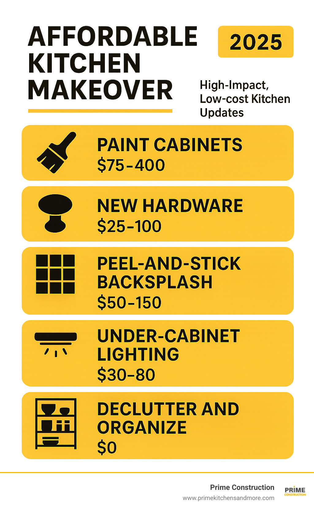 Infographic showing 5 high-impact, low-cost kitchen updates: Paint Cabinets for $75-400 with paint brush icon, New Hardware for $25-100 with cabinet knob icon, Peel-and-Stick Backsplash for $50-150 with tile pattern icon, Under-Cabinet Lighting for $30-80 with light strip icon, and Declutter and Organize for $0 with organized shelves icon - Affordable kitchen makeover infographic 