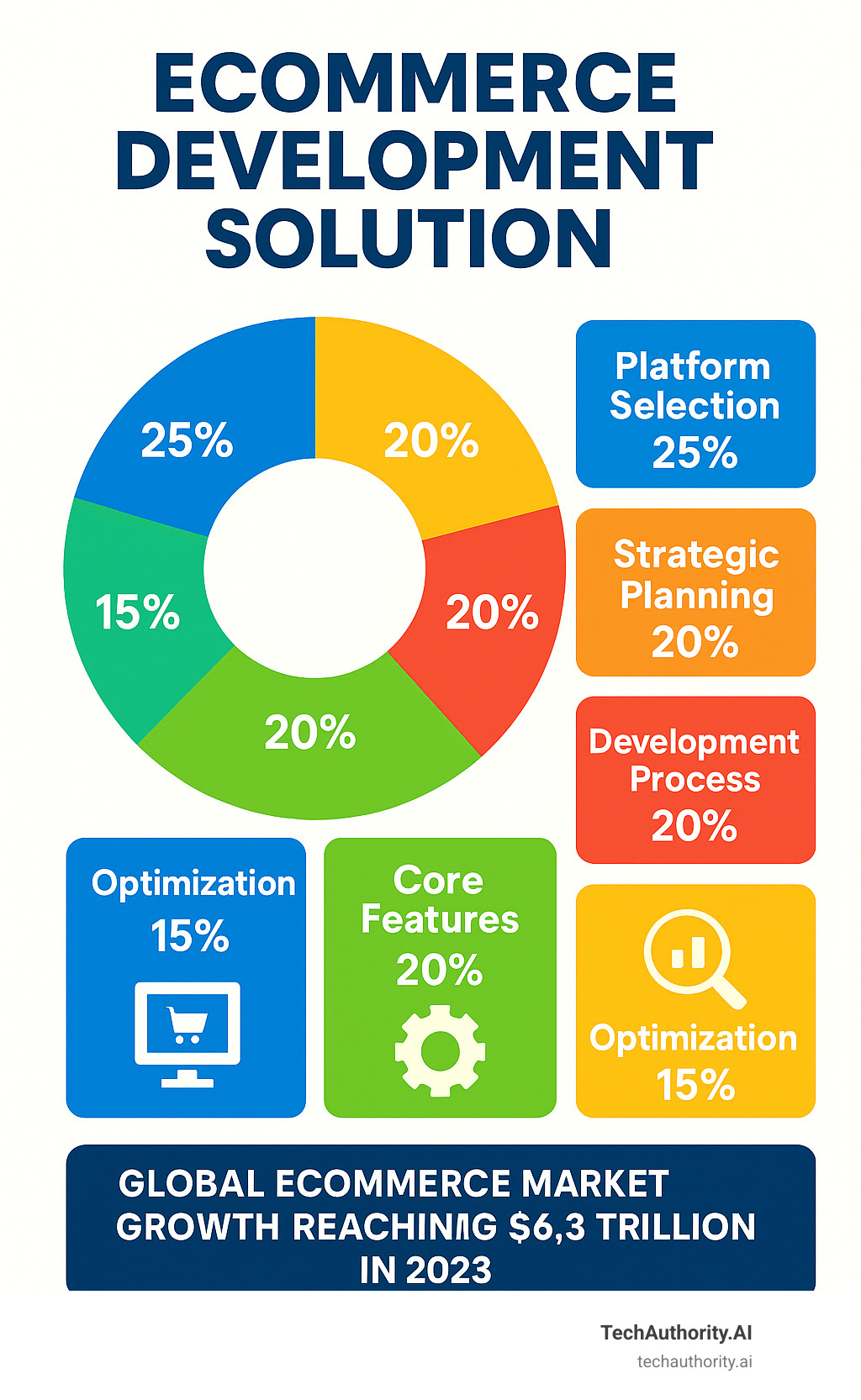 Infographic showing ecommerce development solution components including platform selection at 25%, strategic planning at 20%, development process at 20%, core features at 20%, and optimization at 15%, with projected global ecommerce market growth reaching $6.3 trillion in 2023 - ecommerce development solution infographic 