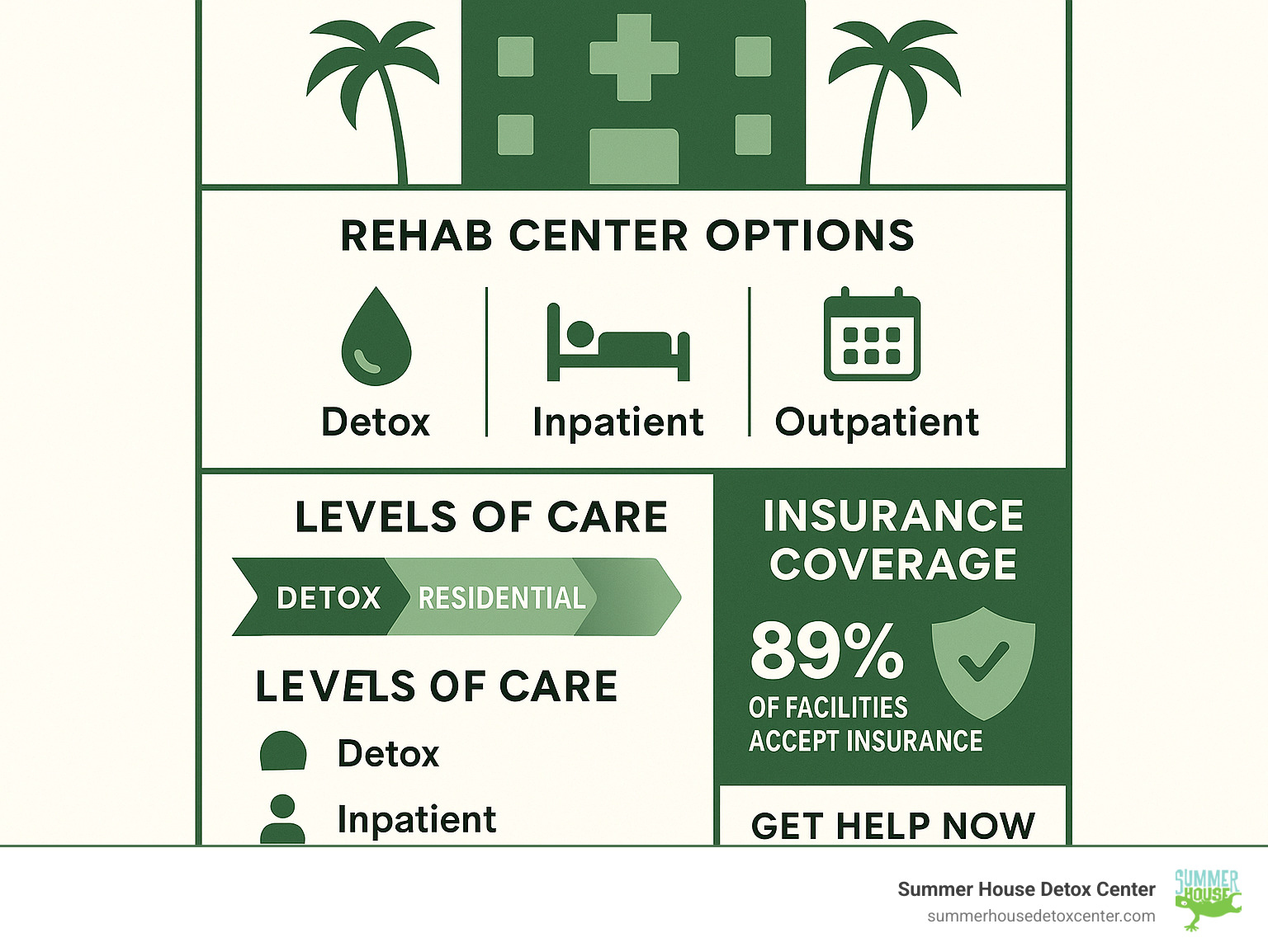 Comprehensive infographic showing Miami drug rehab center options, treatment levels from detox to outpatient care, insurance coverage statistics, and contact information for immediate help - south miami drug rehab center infographic 