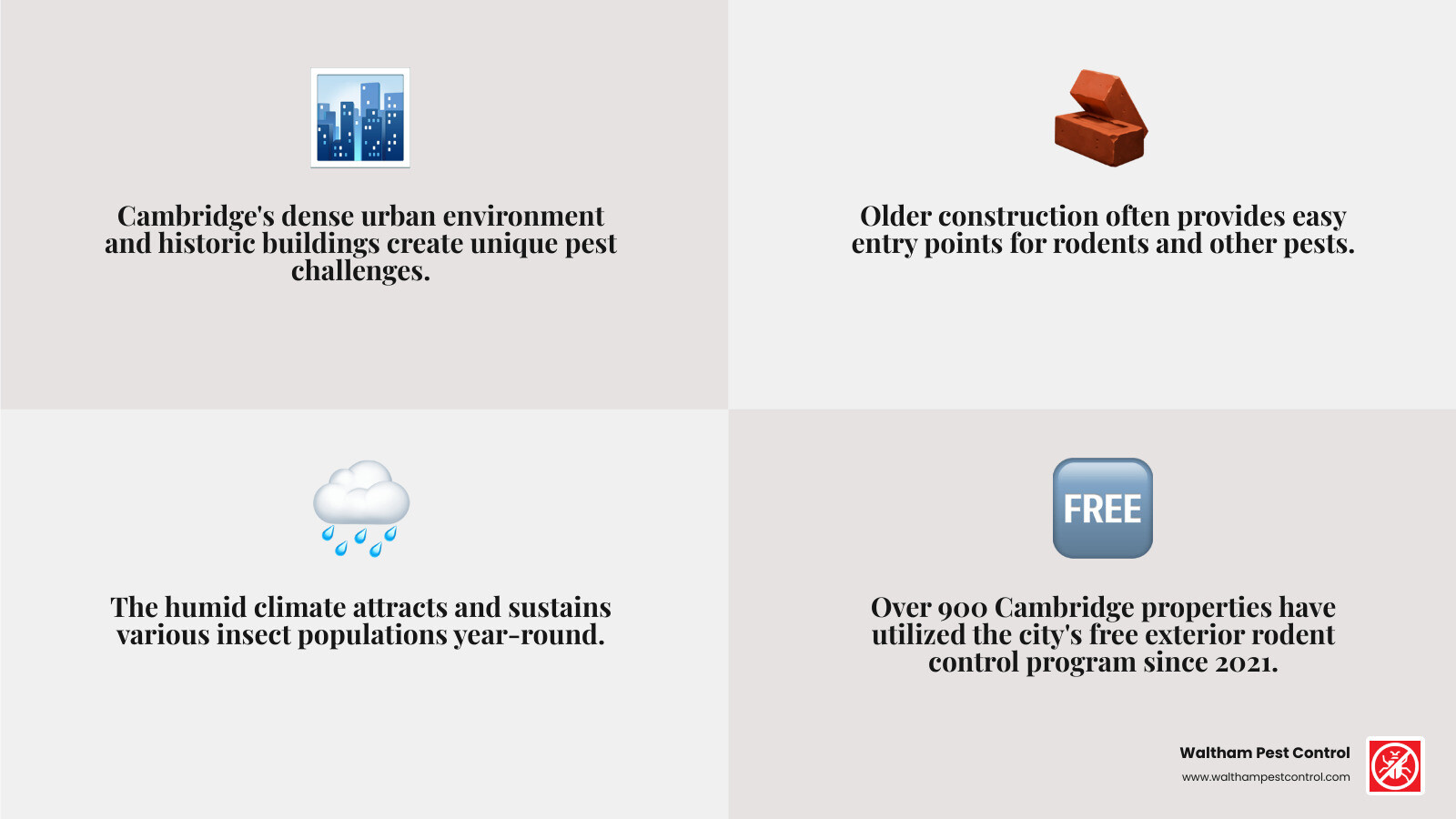 Common Cambridge pests including rats, ants, cockroaches, and bed bugs with risk levels and seasonal activity patterns for each species - cambridge pest services infographic 4_facts_emoji_grey