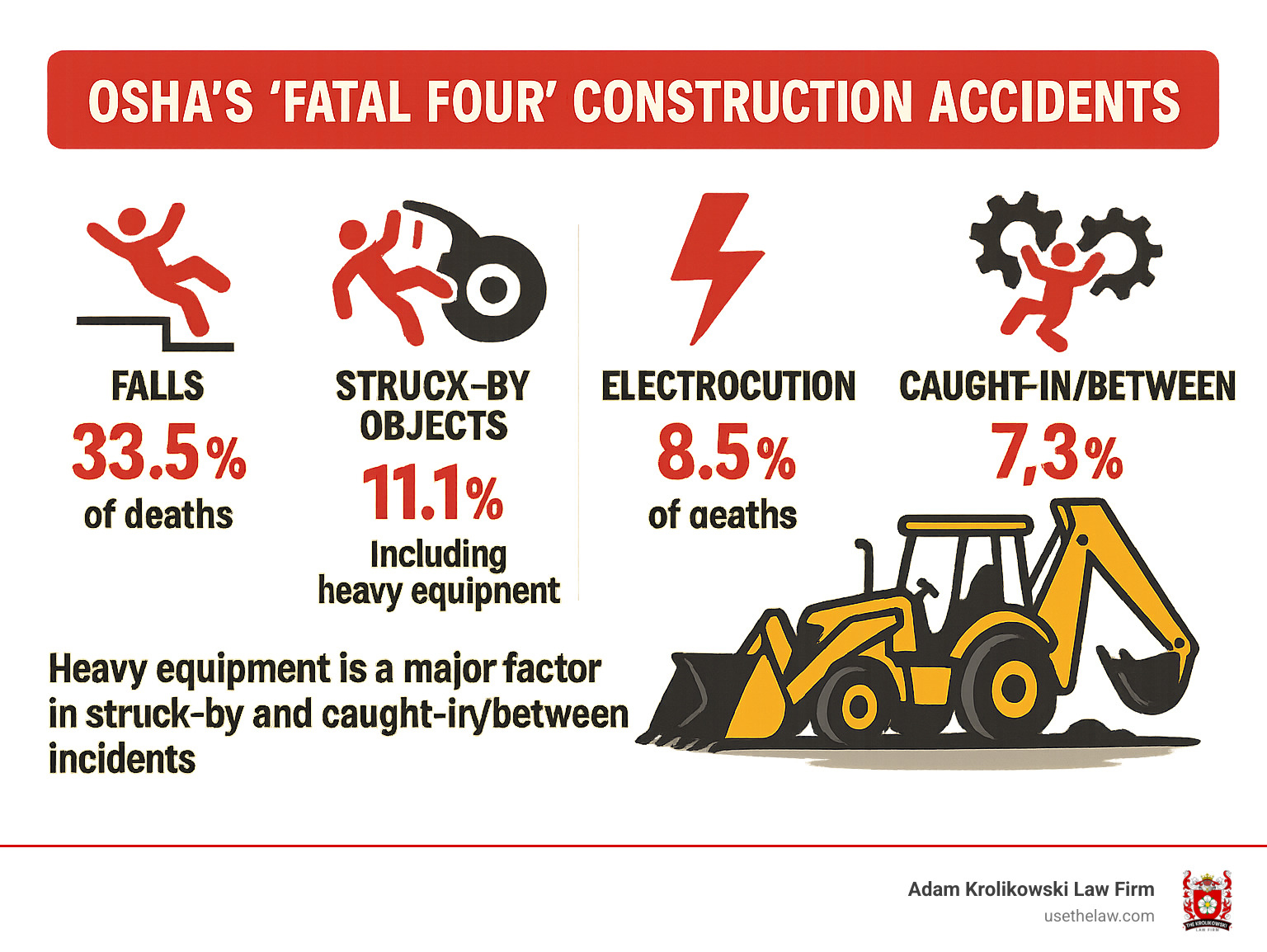 Infographic showing OSHA's Fatal Four construction accidents: Falls (33.5% of deaths), Struck-by objects including heavy equipment (11.1% of deaths), Electrocution (8.5% of deaths), and Caught-in/between accidents often involving machinery (7.3% of deaths), with heavy equipment being a major factor in struck-by and caught-in/between incidents - Heavy equipment accident infographic 