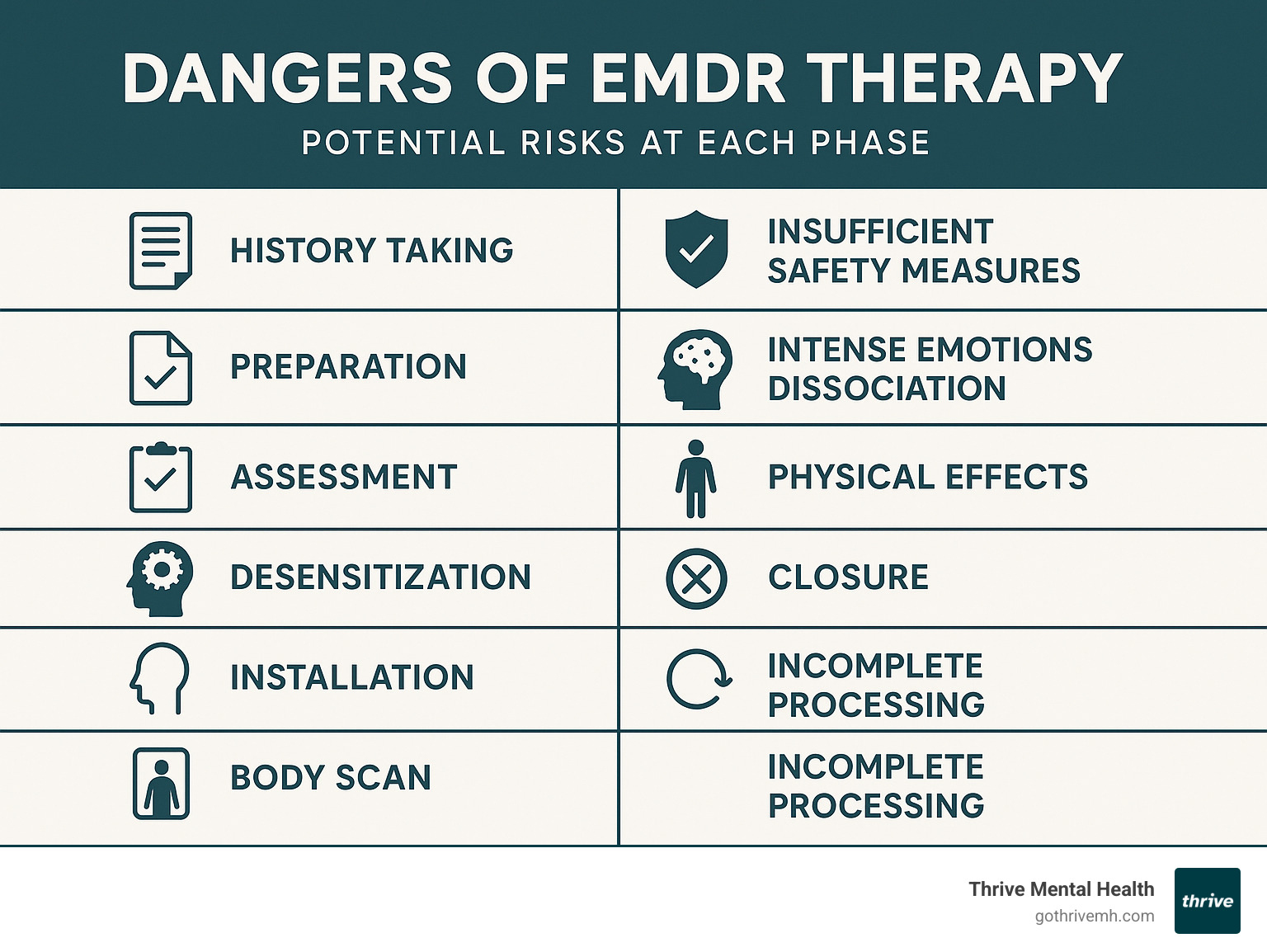 Infographic showing the 8 phases of EMDR therapy with potential risks at each stage, including preparation phase safety measures, desensitization risks, and post-session effects - dangers of emdr therapy infographic 
