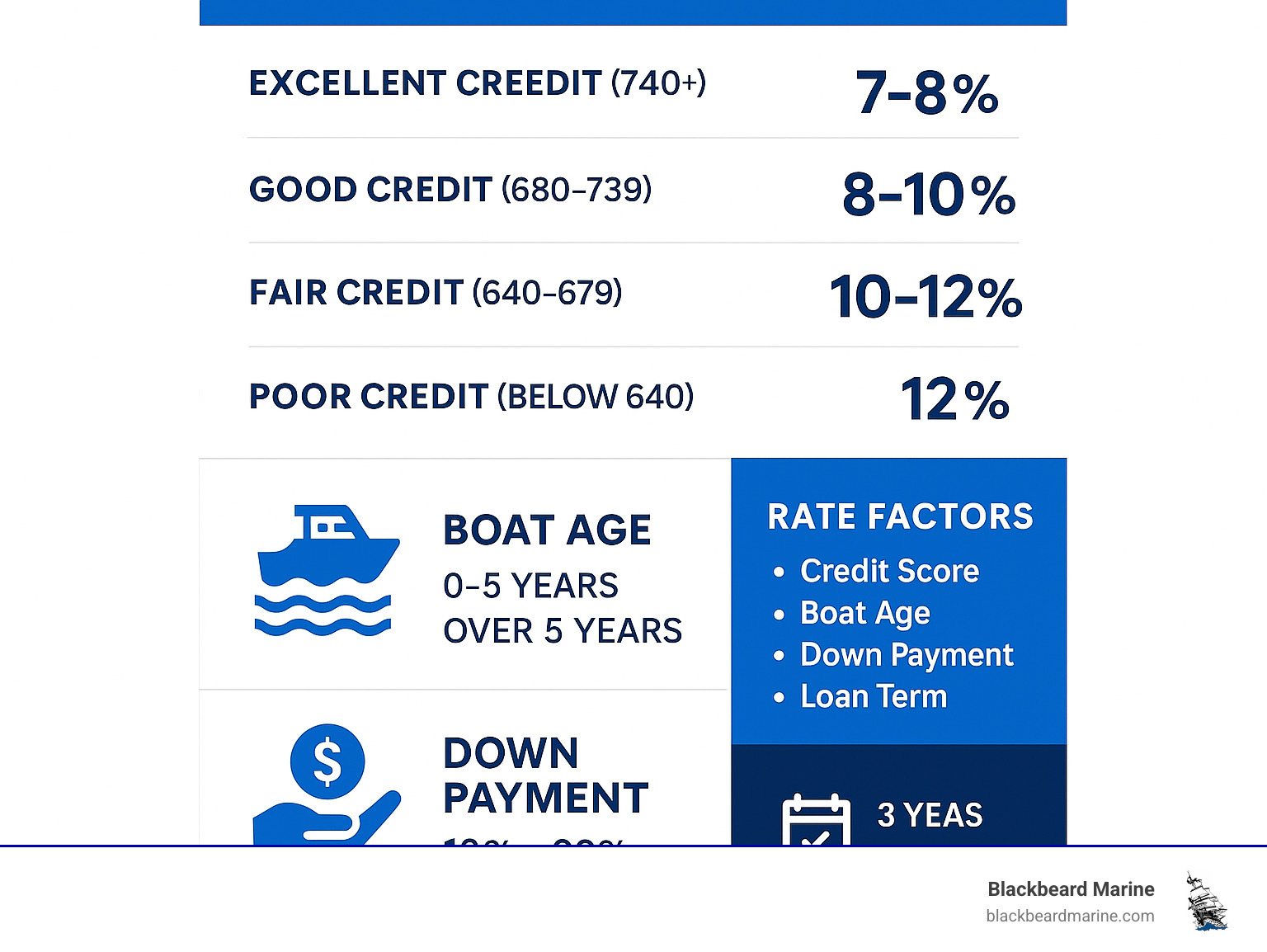 Comprehensive breakdown of factors affecting used boat loan rates including credit score ranges, boat age categories, typical down payment percentages, and loan term options with corresponding APR ranges - used boat loan rates infographic