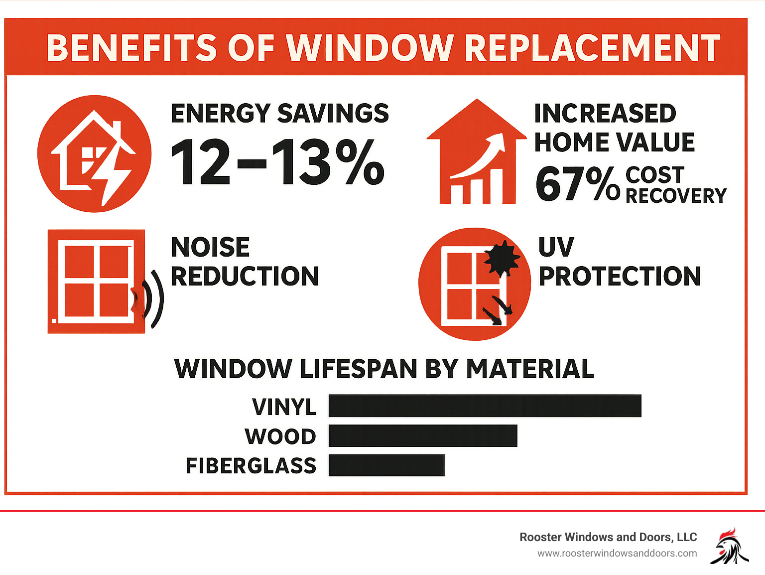 Comprehensive guide showing benefits of window replacement including 12-13% energy savings, 67% cost recovery in home value, noise reduction capabilities, UV protection features, and comparison of window lifespans by material type - best replacement windows 2025 infographic 