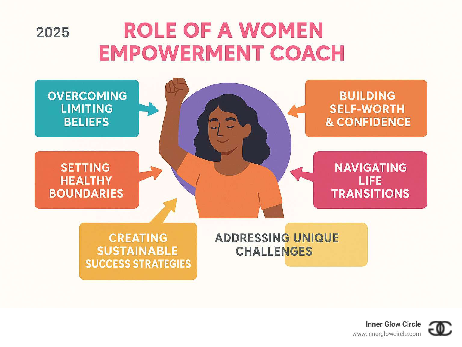 Infographic showing the core roles of a Women Empowerment Coach: helping clients overcome limiting beliefs, building self-worth and confidence, setting healthy boundaries, navigating life transitions, and creating sustainable success strategies while addressing unique challenges women face in personal and professional growth - women empowerment life coach certification infographic 