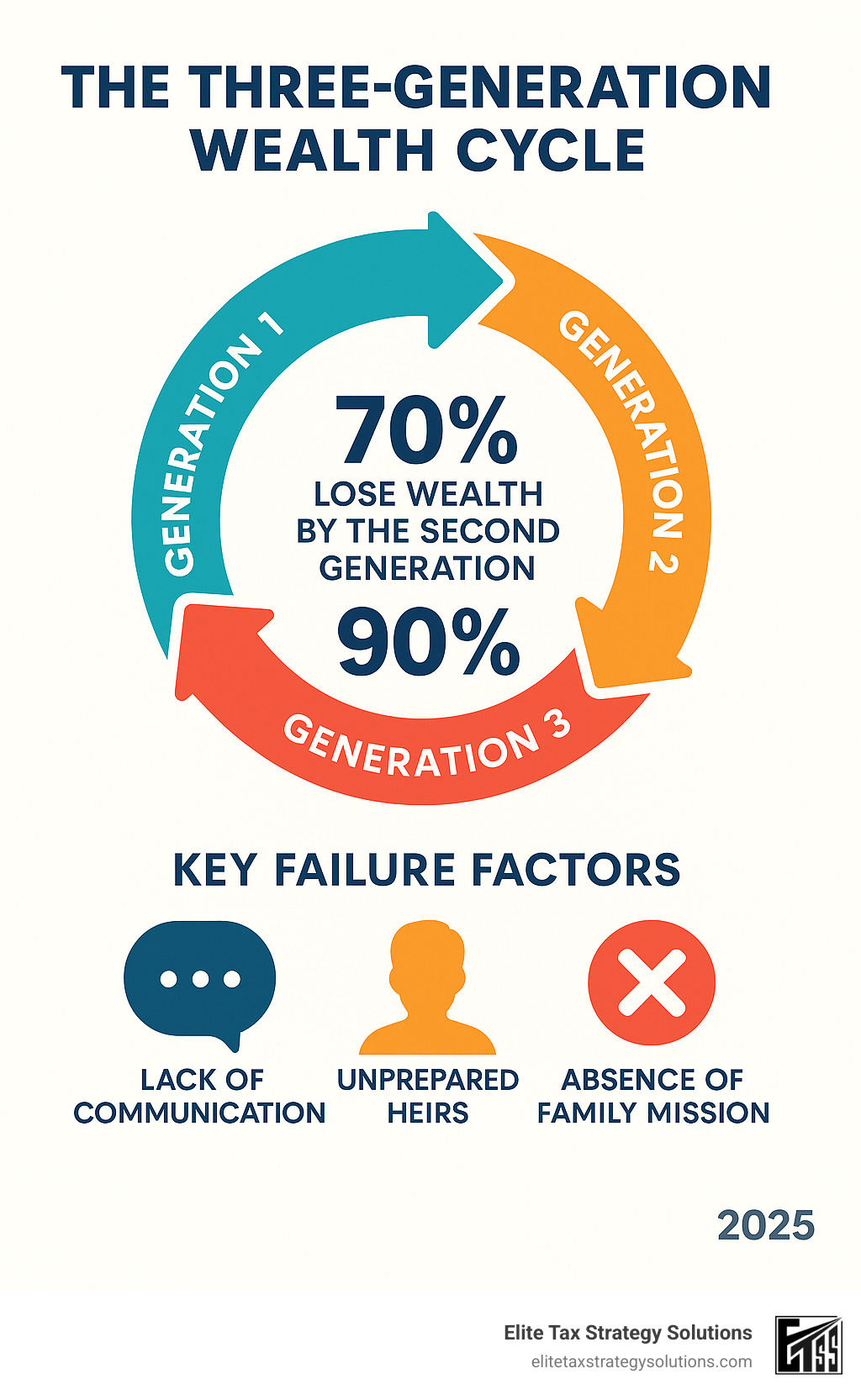 Infographic showing the three-generation wealth cycle with statistics on why 70% of wealthy families lose their wealth by the second generation and 90% by the third generation, including key failure factors like lack of communication, unprepared heirs, and absence of family mission - multi-generational wealth planning infographic 