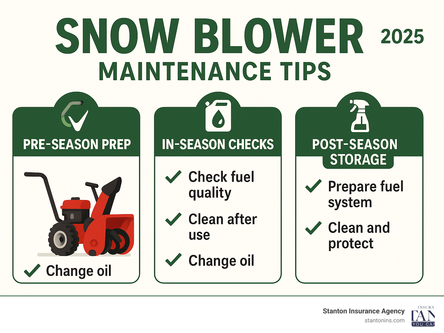 Infographic showing three key phases of snow blower care: Pre-Season Prep with checklist items like oil change and belt inspection, In-Season Checks including fuel quality and cleaning after use, and Post-Season Storage featuring fuel system preparation and protective cleaning - Snow blower maintenance tips infographic 