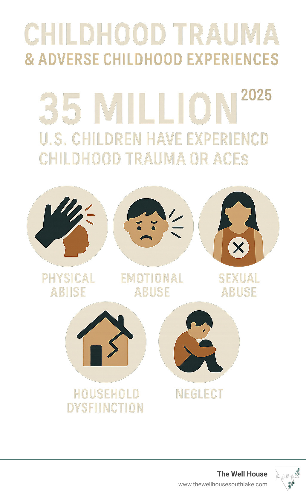 Infographic showing types and prevalence of Adverse Childhood Experiences including physical abuse, emotional abuse, sexual abuse, household dysfunction, and neglect, with statistics showing that 35 million U.S. children have experienced childhood trauma or ACEs - childhood trauma counseling infographic 