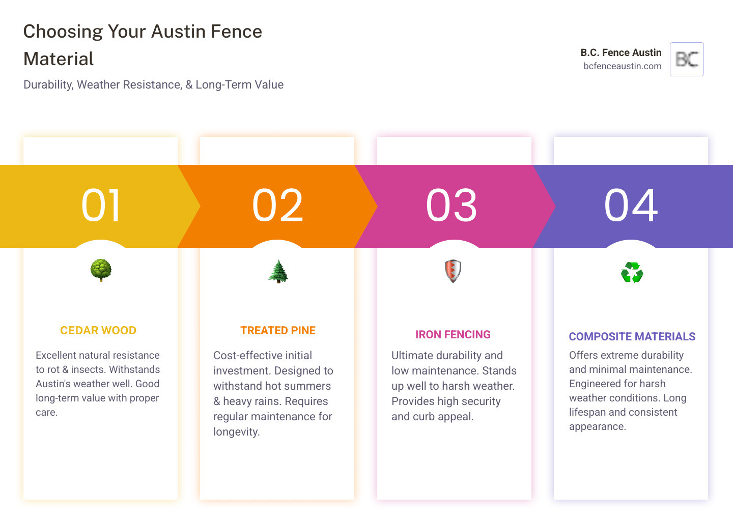 Comparison chart of popular fence materials like wood, iron, and composite, highlighting their durability, weather resistance, and maintenance levels suitable for Austin's climate - residential fence construction austin tx infographic pillar-4-steps