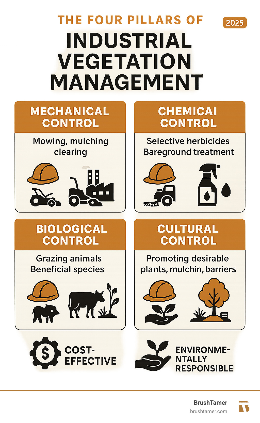 Infographic showing the four pillars of Industrial Vegetation Management: Mechanical Control (mowing, mulching, clearing), Chemical Control (selective herbicides, bareground treatment), Biological Control (grazing animals, beneficial species), and Cultural Control (promoting desirable plants, mulching, barriers). Each pillar includes icons showing safety helmets, industrial facilities, and balanced ecosystems, emphasizing cost-effectiveness and environmental responsibility. - industrial vegetation management infographic  Infographic showing the four pillars of Industrial Vegetation Management: Mechanical Control (mowing, mulching, clearing), Chemical Control (selective herbicides, bareground treatment), Biological Control (grazing animals, beneficial species), and Cultural Control (promoting desirable plants, mulching, barriers). Each pillar includes icons showing safety helmets, industrial facilities, and balanced ecosystems, emphasizing cost-effectiveness and environmental responsibility. - industrial vegetation management infographic