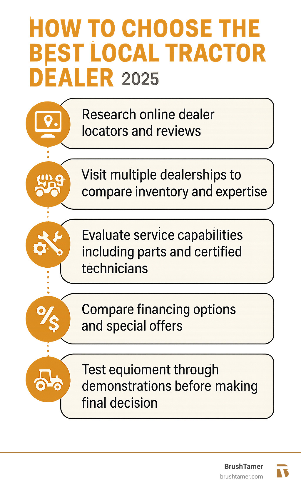 Infographic showing 5 key steps to choosing the best local tractor dealer: 1) Research online dealer locators and reviews, 2) Visit multiple dealerships to compare inventory and expertise, 3) Evaluate service capabilities including parts and certified technicians, 4) Compare financing options and special offers, 5) Test equipment through demonstrations before making final decision - tractor dealers near me infographic  Infographic showing 5 key steps to choosing the best local tractor dealer: 1) Research online dealer locators and reviews, 2) Visit multiple dealerships to compare inventory and expertise, 3) Evaluate service capabilities including parts and certified technicians, 4) Compare financing options and special offers, 5) Test equipment through demonstrations before making final decision - tractor dealers near me infographic