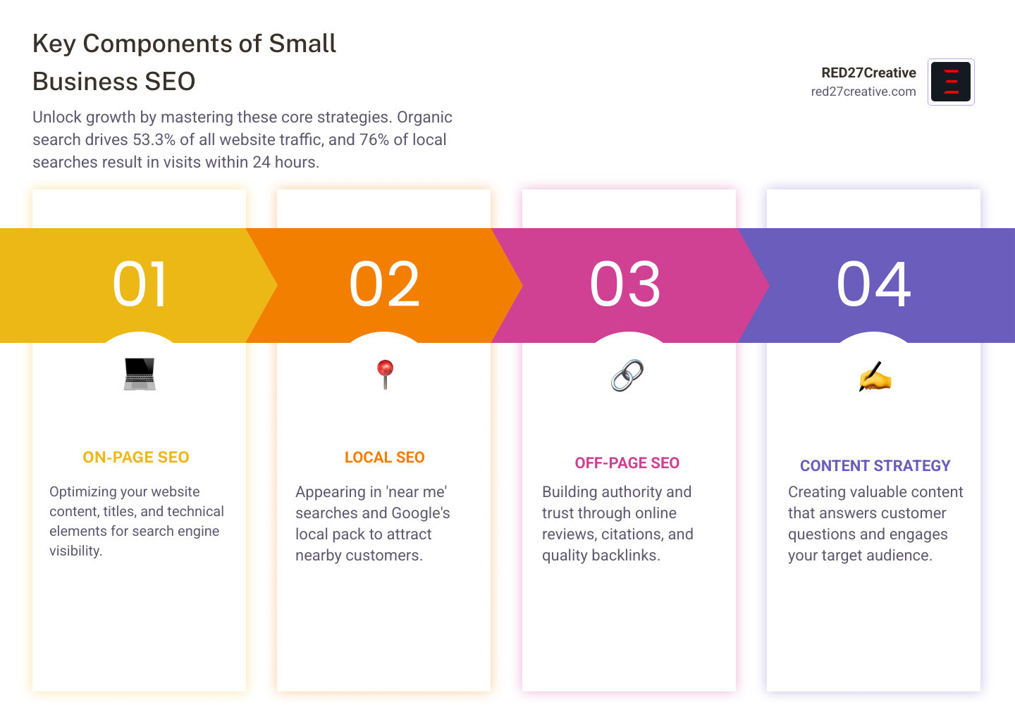 Infographic summarizing the core components of small business SEO, including on-page, local, and off-page factors with key statistics highlighted Infographic summarizing the core components of small business SEO, including on-page, local, and off-page factors with key statistics highlighted