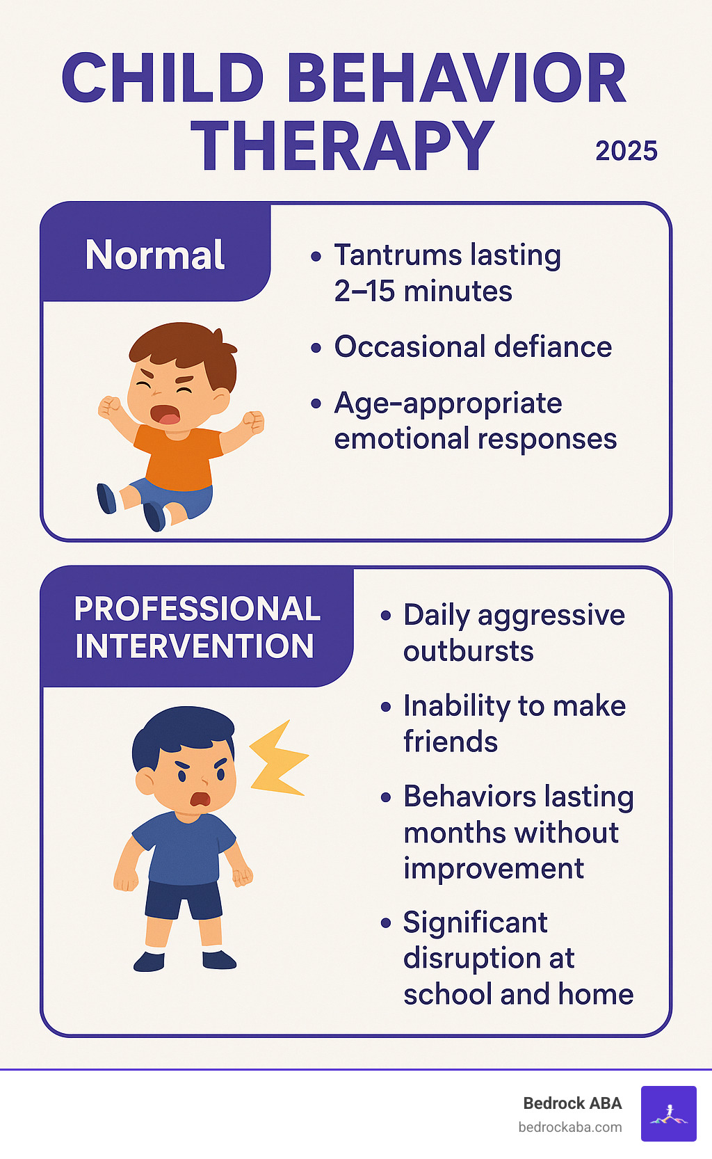 Comprehensive infographic showing the key differences between normal childhood behavioral phases (tantrums lasting 2-15 minutes, occasional defiance, age-appropriate emotional responses) versus persistent behavioral warning signs requiring professional intervention (daily aggressive outbursts, inability to make friends, behaviors lasting months without improvement, significant disruption at school and home) - child behavior therapy infographic 