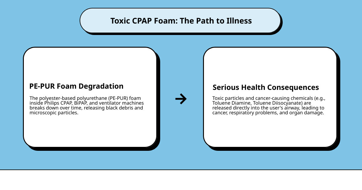 Detailed infographic showing how PE-PUR foam inside CPAP machines degrades over time, releasing toxic particles and chemicals like Toluene Diamine and Toluene Diisocyanate into the air pathway that users breathe, with arrows showing the path from degraded foam to user's lungs and potential health impacts including cancer and organ damage - cpap lawsuit cancer infographic cause_effect_text Detailed infographic showing how PE-PUR foam inside CPAP machines degrades over time, releasing toxic particles and chemicals like Toluene Diamine and Toluene Diisocyanate into the air pathway that users breathe, with arrows showing the path from degraded foam to user's lungs and potential health impacts including cancer and organ damage - cpap lawsuit cancer infographic cause_effect_text