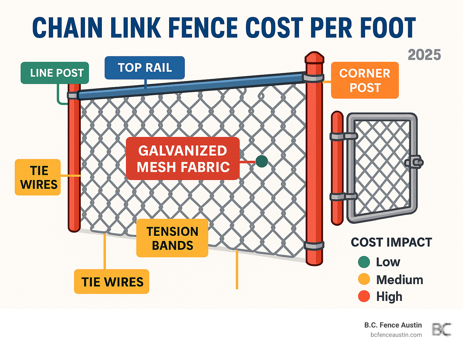 Detailed infographic showing chain link fence components breakdown including galvanized mesh fabric, line posts, corner posts, top rail, tension bands, tie wires, and gate hardware with labels and cost impact indicators - Chain link fence cost per foot infographic 