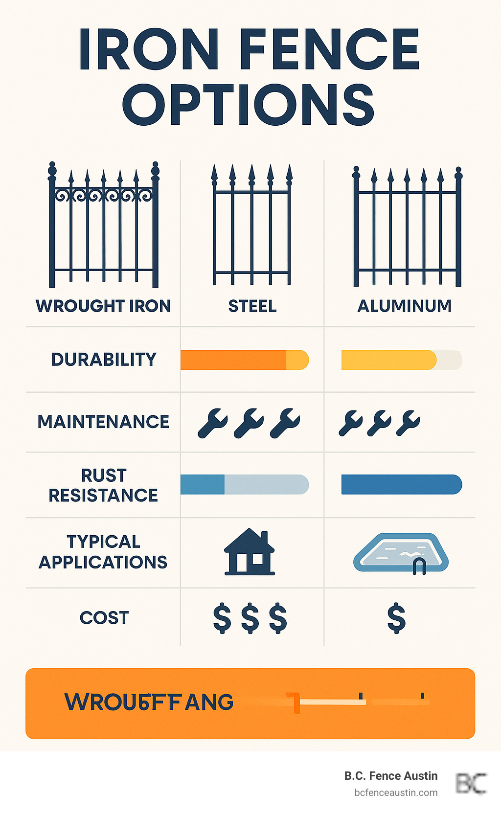Comprehensive comparison infographic showing wrought iron, steel, and aluminum fence options with visual representations of each material type, including durability ratings, maintenance requirements, rust resistance levels, typical applications, and cost considerations displayed in easy-to-read charts and icons - iron fence options infographic 