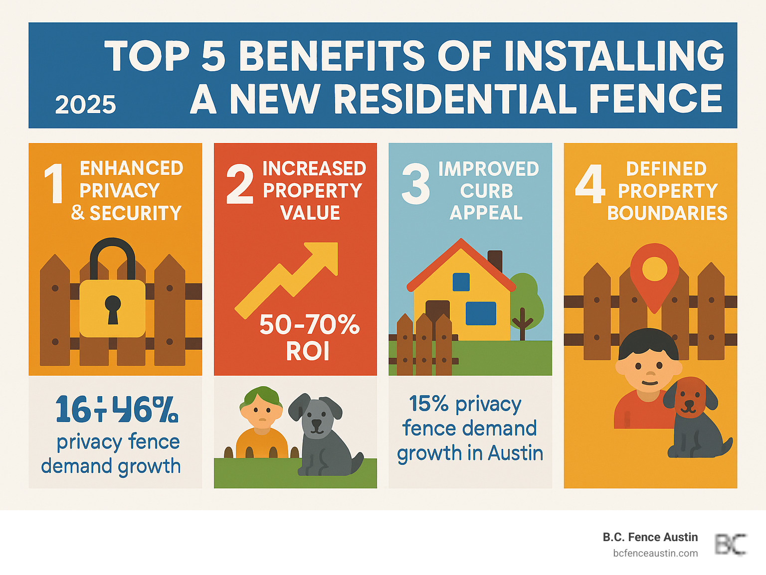 Infographic showing the top 5 benefits of installing a new residential fence: improved privacy and security, increased property value, improved curb appeal, child and pet safety, and defined property boundaries with specific statistics for Austin homeowners - austin residential fence contractor infographic 