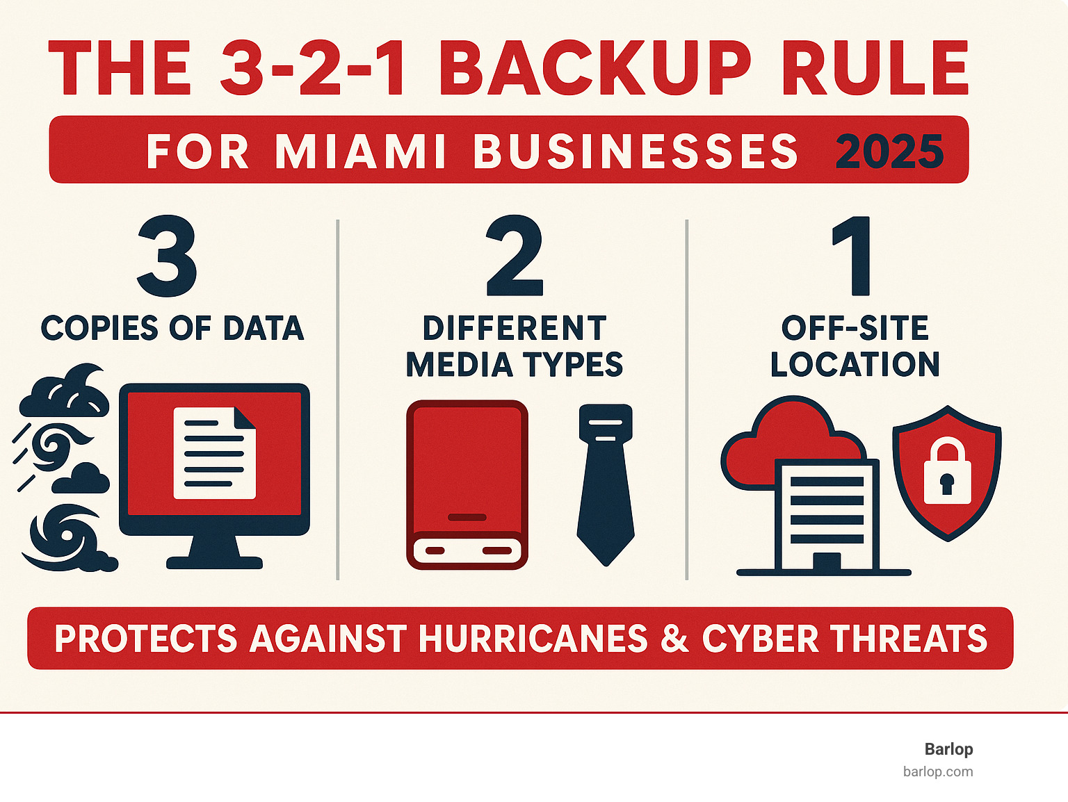 Comprehensive infographic showing the 3-2-1 backup rule with three copies of data, two different media types, and one off-site location, specifically designed for Miami businesses with hurricane and cyber threat considerations - data backup Miami infographic 