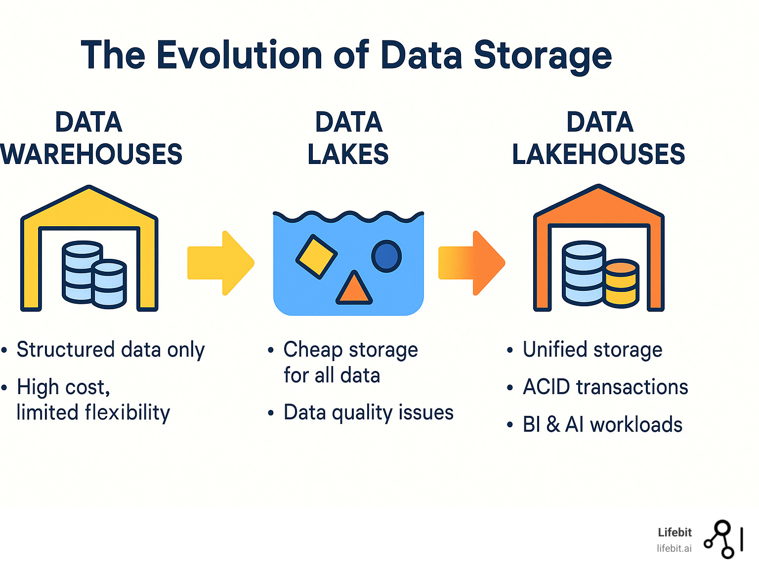 Infographic showing the evolution from traditional data warehouses storing only structured data with high costs and limited flexibility, to data lakes offering cheap storage for all data types but with quality issues, to data lakehouses combining the best of both with unified storage, ACID transactions, and support for both BI and AI workloads - data lakehouse infographic 