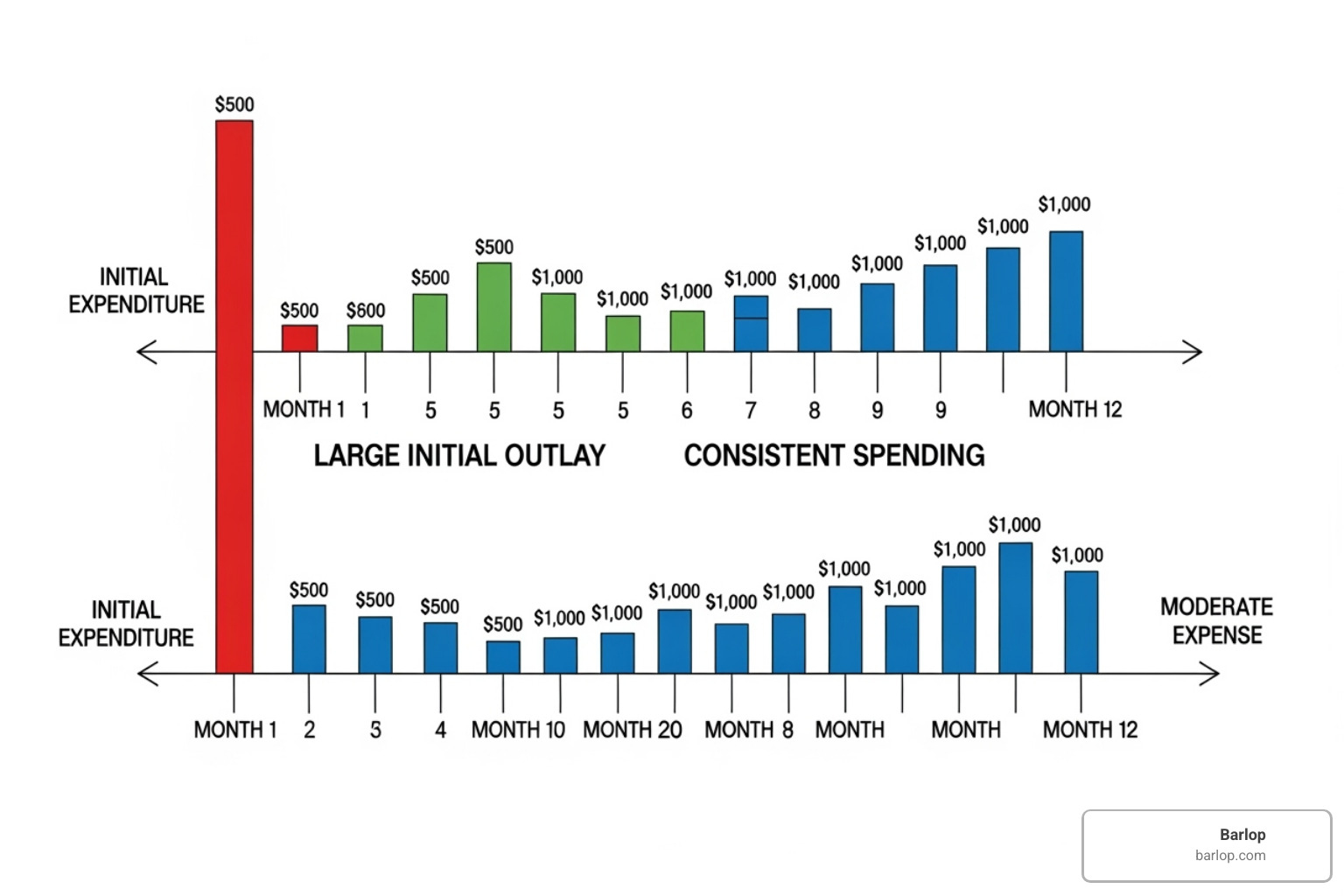 A chart showing a visual comparison of cash flow over time, with the 'leasing' line showing consistent, lower monthly outflows and the 'buying' line showing a large initial outflow followed by variable, smaller outflows for maintenance and supplies. - office printer lease