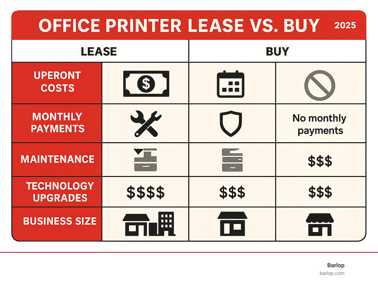 Comprehensive comparison infographic showing office printer lease vs buy decision factors including upfront costs, monthly payments, maintenance coverage, technology upgrades, total cost of ownership over 3-5 years, tax implications, and business size considerations - office printer lease infographic 