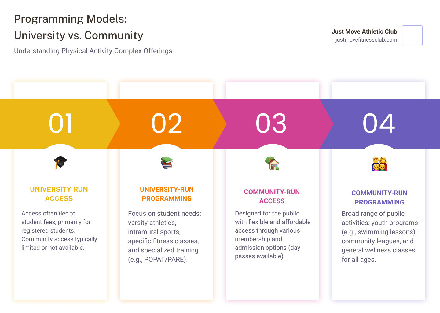 Comparison of University-run vs. Community-run programming models for physical activity complexes - physical activity complex infographic pillar-4-steps