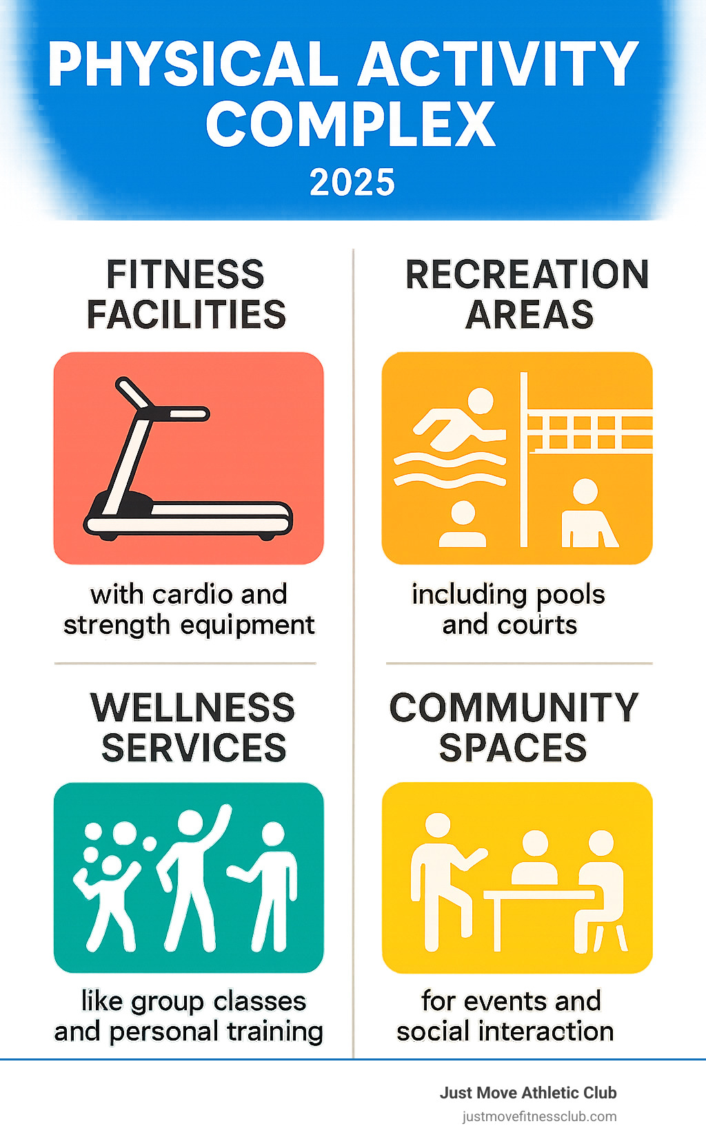 Infographic showing the four pillars of a physical activity complex: Fitness facilities with cardio and strength equipment, Recreation areas including pools and courts, Wellness services like group classes and personal training, and Community spaces for events and social interaction - physical activity complex infographic 