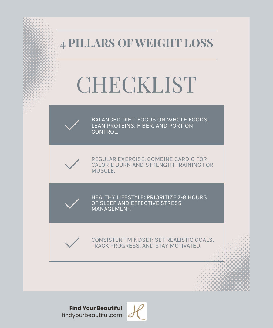 Infographic showing the four pillars of sustainable weight loss: a balanced diet with whole foods and portion control, regular exercise combining cardio and strength training, healthy lifestyle habits including 7-8 hours of sleep and stress management, and a consistent mindset with realistic goals and progress tracking - how to lose weight infographic checklist-light-blue-grey