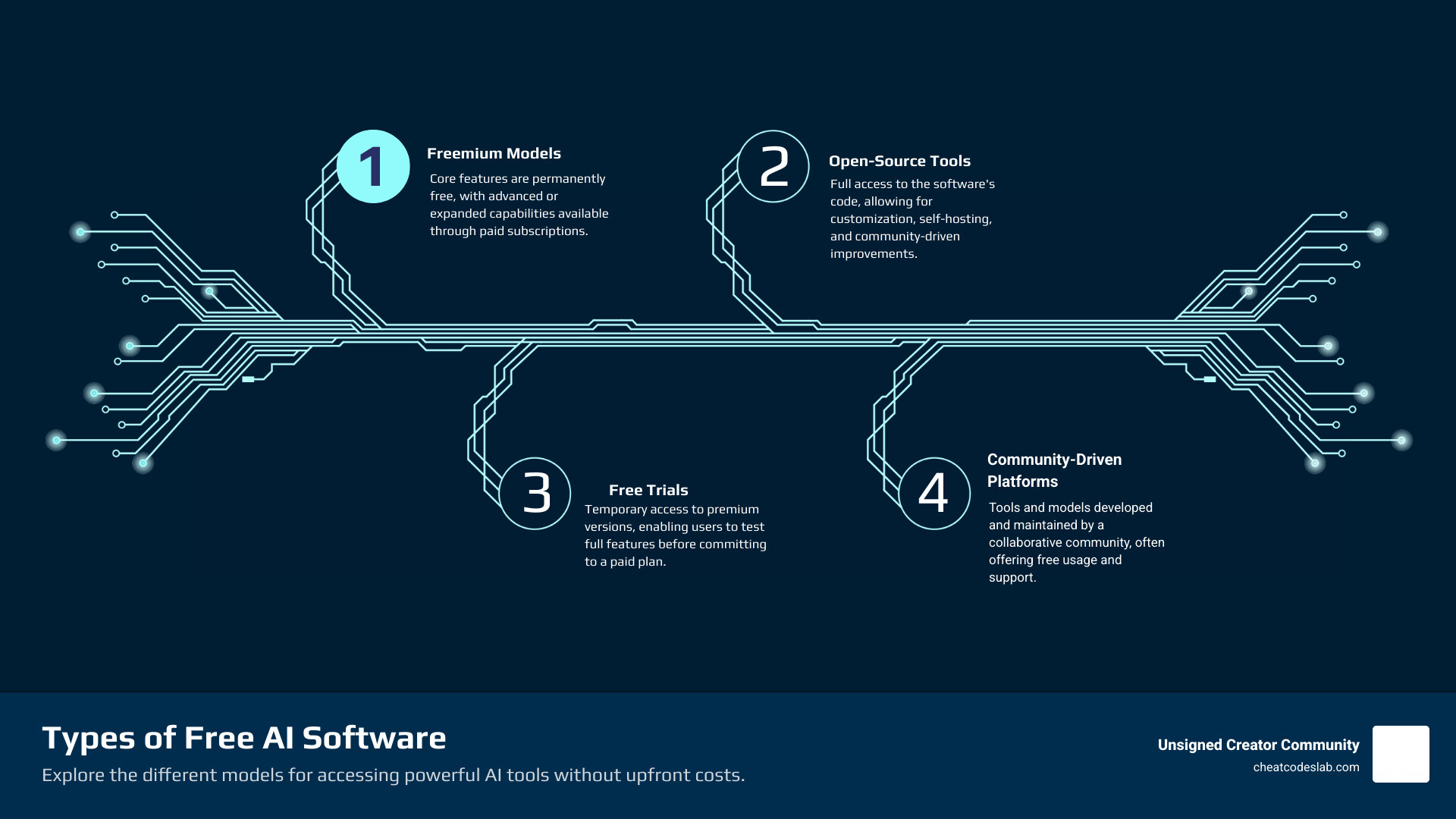 Comprehensive breakdown of free AI software types including freemium models with basic features always free, open-source tools with full functionality, free trial periods for premium tools, and community-supported platforms with user-driven development - free AI software infographic infographic-4-steps-tech