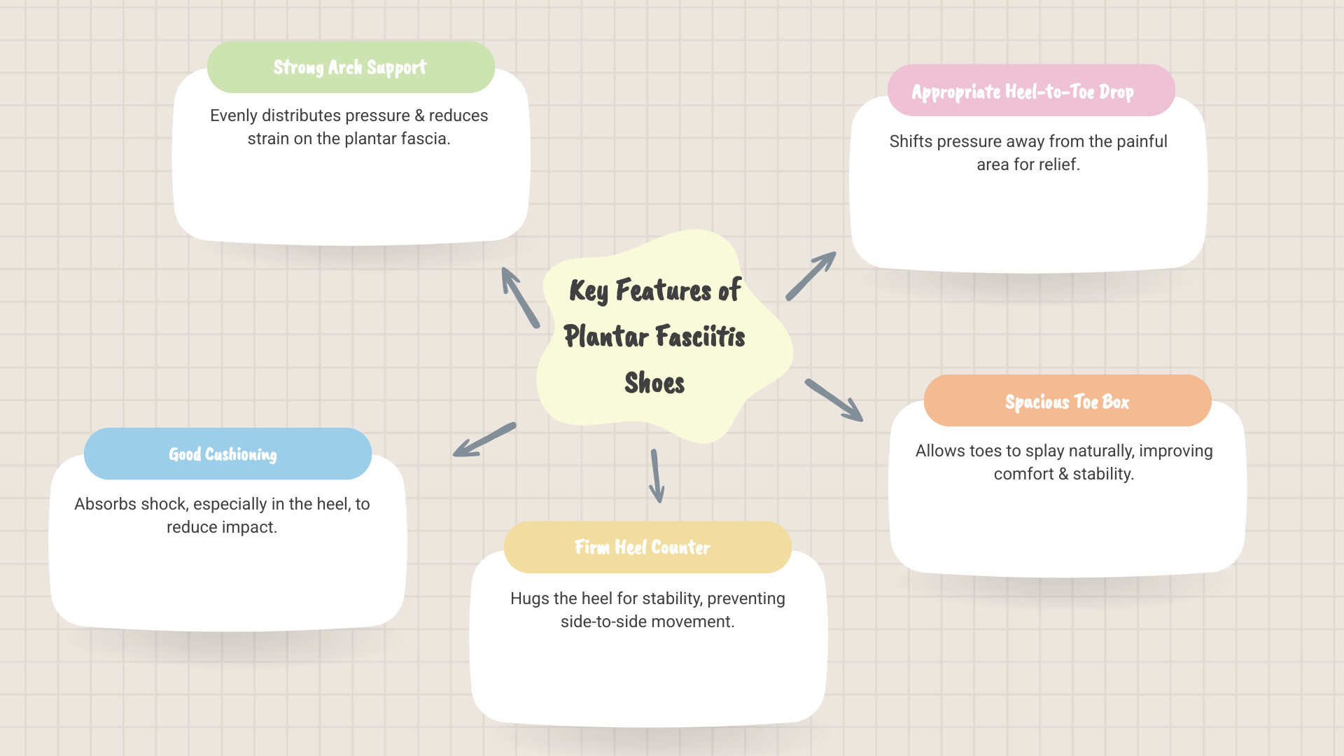 Infographic detailing essential features of shoes for plantar fasciitis: strong arch support, adequate cushioning (especially in the heel), a firm heel counter for stability, and an appropriate heel-to-toe drop to reduce strain. - plantar fasciitis shoes infographic mindmap-5-items