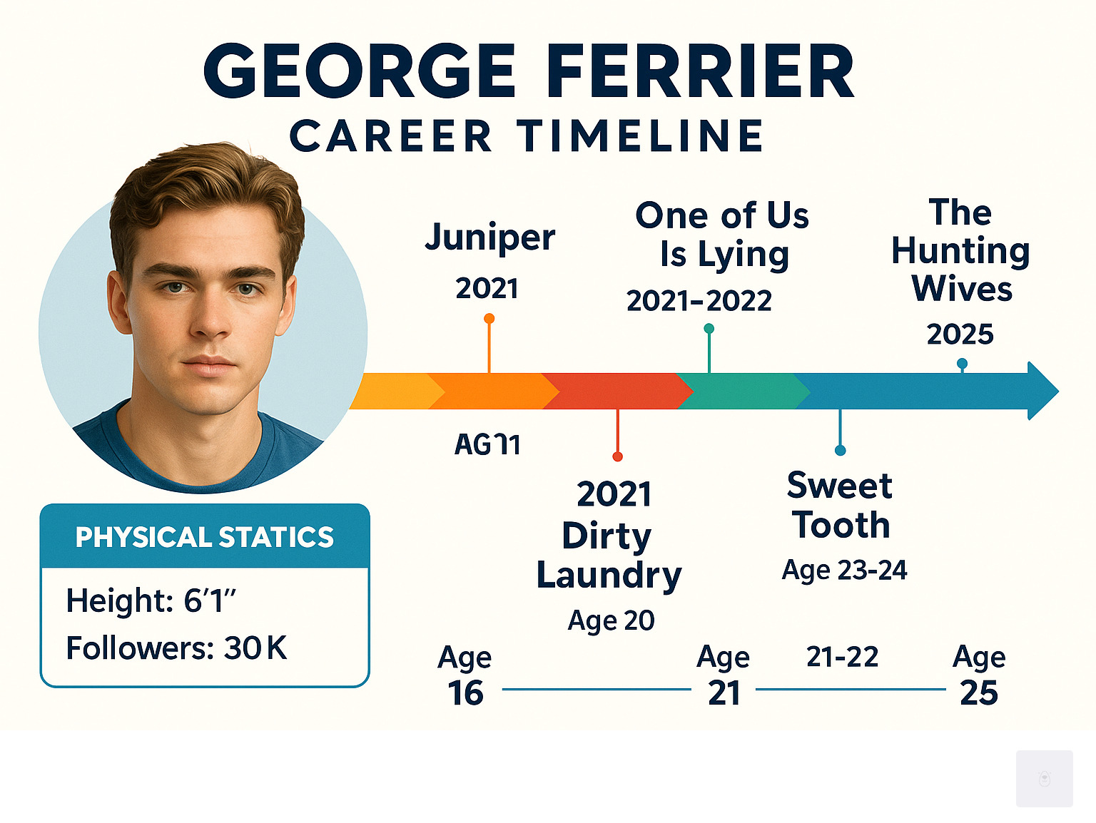 Infographic showing George Ferrier's career timeline from 2016 debut in 'Dirty Laundry' through 2025's 'The Hunting Wives', highlighting his age progression from 16 to 25, key roles including Juniper (2021), One of Us Is Lying (2021-2022), and Sweet Tooth (2023-2024), along with his physical stats and social media following growth - george ferrier infographic 