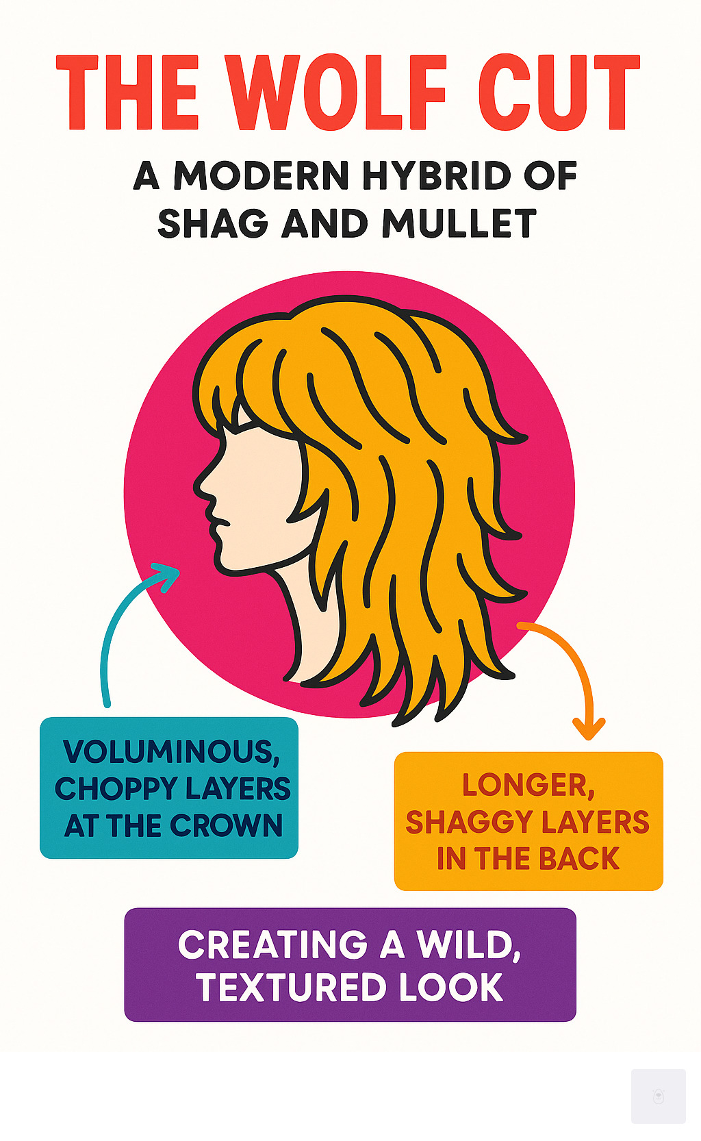 Infographic explaining the key characteristics of a wolf cut: a modern hybrid of shag and mullet, featuring voluminous, choppy layers at the crown and longer, shaggy layers in the back, creating a wild, textured look. - wolf cut infographic 
