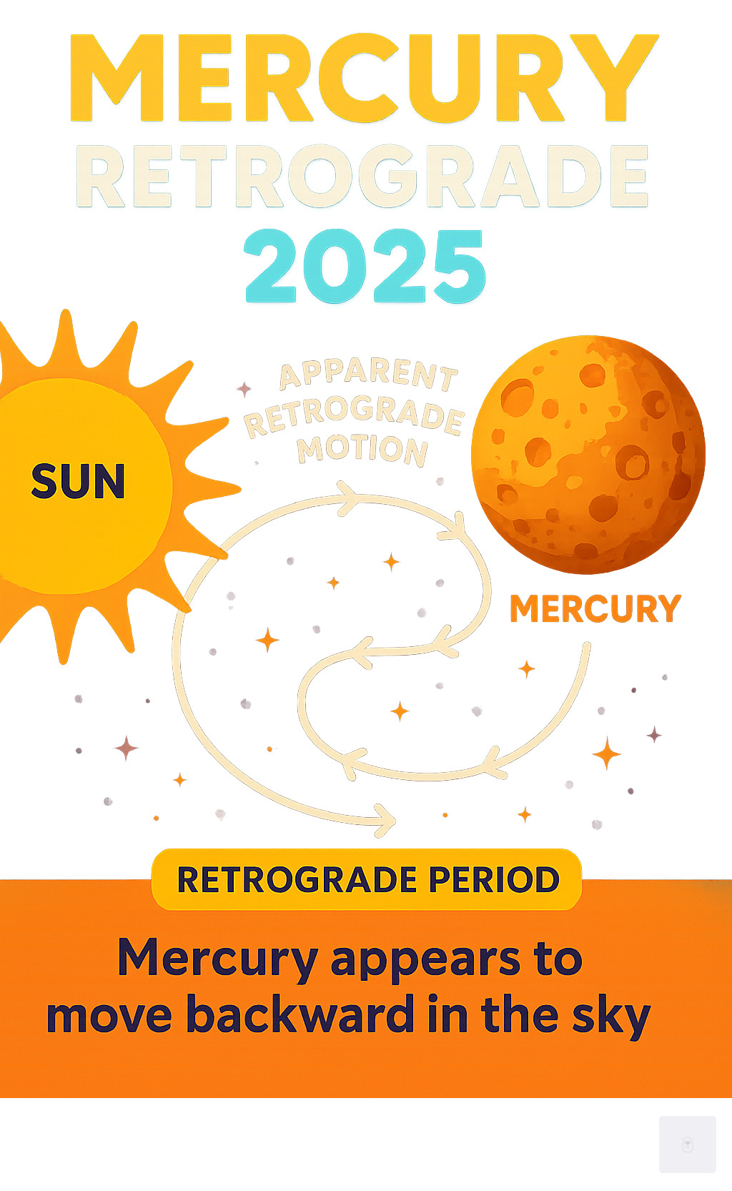 Infographic detailing the apparent backward motion of Mercury during retrograde periods - mercury retrograde 2025 infographic 