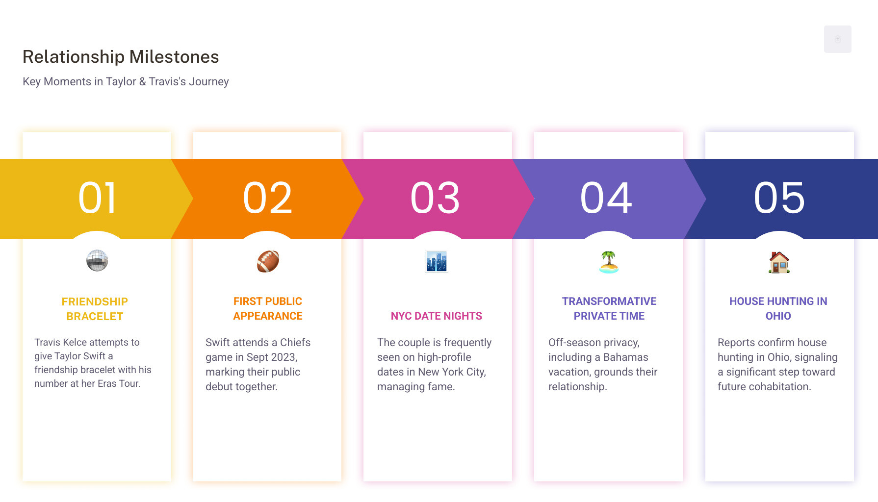 Infographic detailing the key milestones in the Taylor Swift and Travis Kelce relationship timeline, from the friendship bracelet attempt to their recent house hunting reports and public appearances - taylor swift travis kelce infographic pillar-5-steps